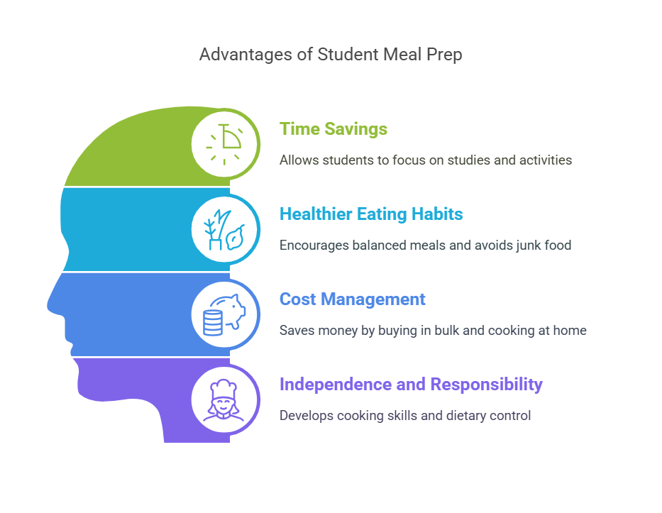 Benefits of Student Meal Prep
