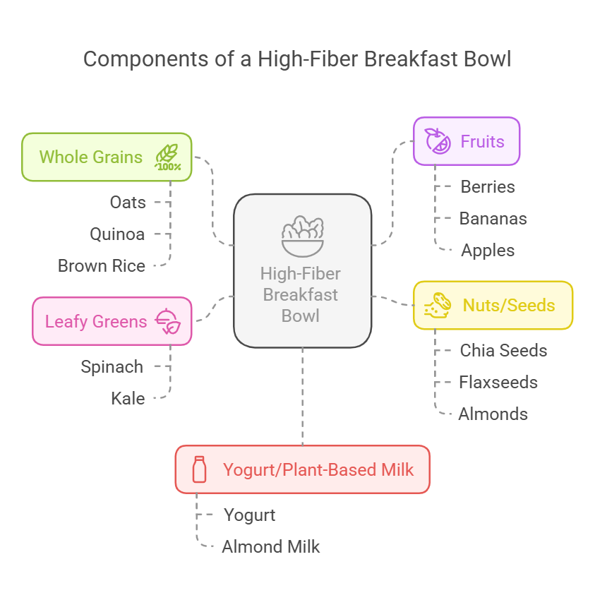 Essential Ingredients for High-Fiber Breakfast Bowls