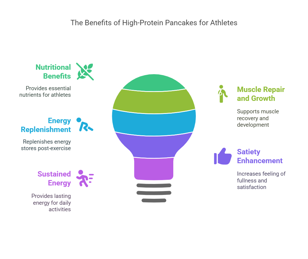 The Importance of High-Protein Pancakes for Athletes