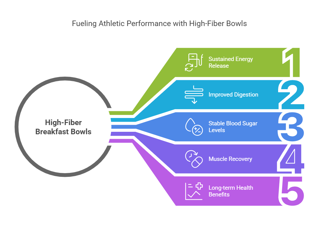 The Power of High-Fiber Breakfast Bowls for Athletes: Boost Energy, Recovery & Performance