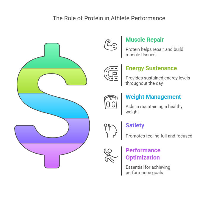 Athletes Need High-Protein Lunch